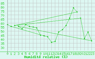 Courbe de l'humidit relative pour Orcires - Nivose (05)