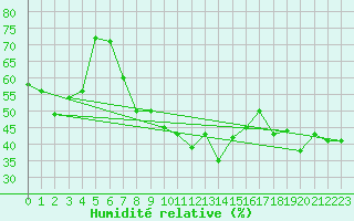 Courbe de l'humidit relative pour Tetuan / Sania Ramel