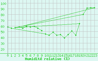 Courbe de l'humidit relative pour Scuol