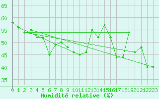 Courbe de l'humidit relative pour Taurinya (66)