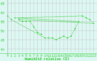 Courbe de l'humidit relative pour Bisoca