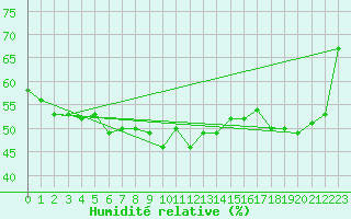 Courbe de l'humidit relative pour Pilatus