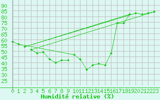 Courbe de l'humidit relative pour Liarvatn