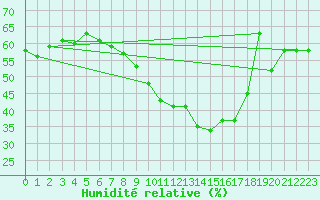 Courbe de l'humidit relative pour Weissenburg