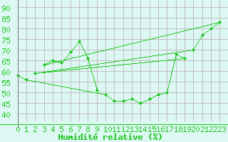 Courbe de l'humidit relative pour Sa Pobla