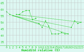 Courbe de l'humidit relative pour Waibstadt