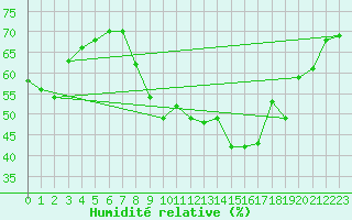 Courbe de l'humidit relative pour Chteau-Chinon (58)