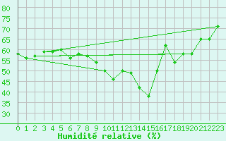 Courbe de l'humidit relative pour Waidhofen an der Ybbs