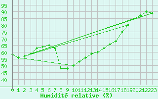 Courbe de l'humidit relative pour Castelln de la Plana, Almazora