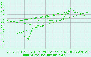 Courbe de l'humidit relative pour Gornergrat