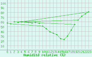 Courbe de l'humidit relative pour Saint-Auban (04)