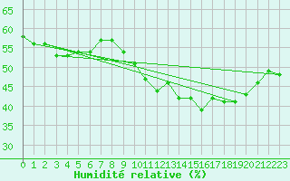 Courbe de l'humidit relative pour Gourdon (46)