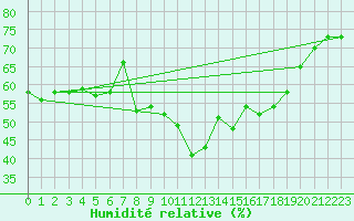 Courbe de l'humidit relative pour Artern