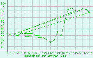Courbe de l'humidit relative pour Pointe de Socoa (64)