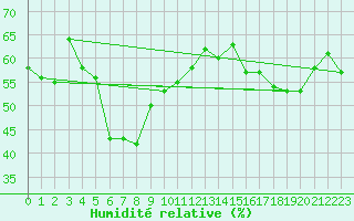 Courbe de l'humidit relative pour Patscherkofel