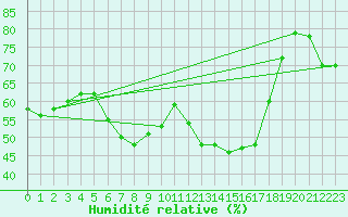 Courbe de l'humidit relative pour Castelln de la Plana, Almazora
