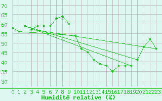 Courbe de l'humidit relative pour Lemberg (57)