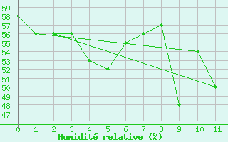 Courbe de l'humidit relative pour Pic du Soum Couy - Nivose (64)