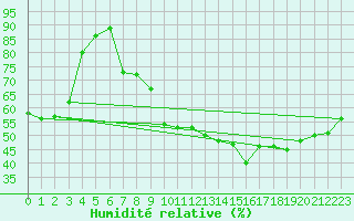 Courbe de l'humidit relative pour Lisbonne (Po)