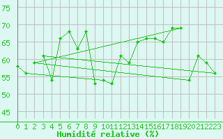 Courbe de l'humidit relative pour Rnenberg