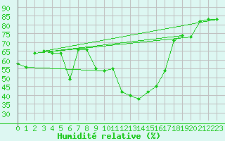 Courbe de l'humidit relative pour Chios Airport
