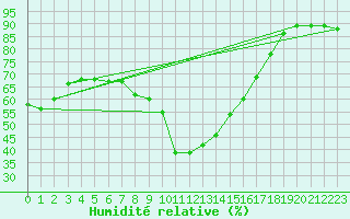 Courbe de l'humidit relative pour Pontevedra