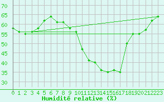 Courbe de l'humidit relative pour Laegern