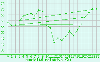 Courbe de l'humidit relative pour Neuchatel (Sw)