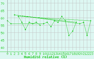 Courbe de l'humidit relative pour Grimentz (Sw)