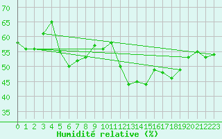 Courbe de l'humidit relative pour Perpignan Moulin  Vent (66)