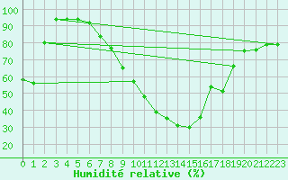 Courbe de l'humidit relative pour Krimml