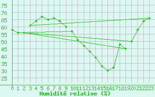 Courbe de l'humidit relative pour Ble / Mulhouse (68)