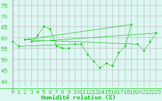 Courbe de l'humidit relative pour Somosierra
