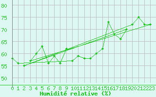 Courbe de l'humidit relative pour Dennes Point