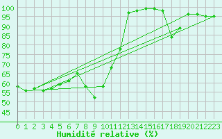 Courbe de l'humidit relative pour Marienberg