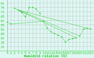 Courbe de l'humidit relative pour Crest (26)