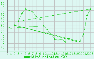 Courbe de l'humidit relative pour Muirancourt (60)