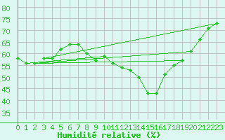 Courbe de l'humidit relative pour Aniane (34)