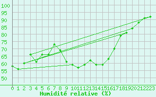 Courbe de l'humidit relative pour Bourganeuf (23)