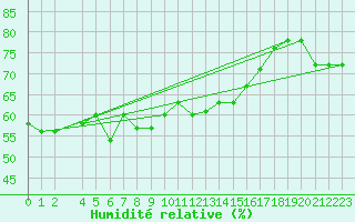 Courbe de l'humidit relative pour Capo Palinuro
