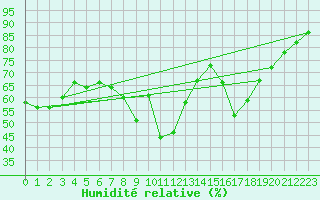 Courbe de l'humidit relative pour Gibraltar (UK)