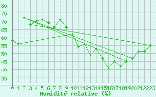 Courbe de l'humidit relative pour Limoges (87)