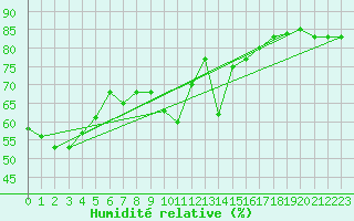 Courbe de l'humidit relative pour Santander (Esp)