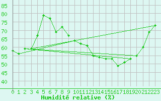 Courbe de l'humidit relative pour Trves (69)