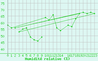 Courbe de l'humidit relative pour Tekirdag