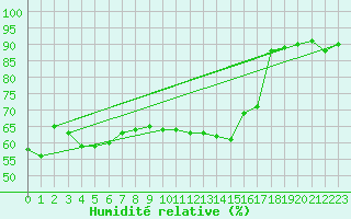 Courbe de l'humidit relative pour Castro Urdiales