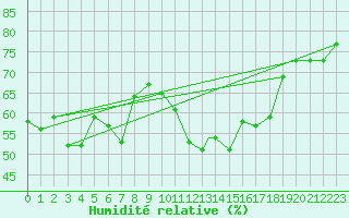 Courbe de l'humidit relative pour Meknes