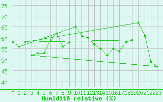 Courbe de l'humidit relative pour Beaumont du Ventoux (Mont Serein - Accueil) (84)