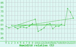 Courbe de l'humidit relative pour Castellbell i el Vilar (Esp)