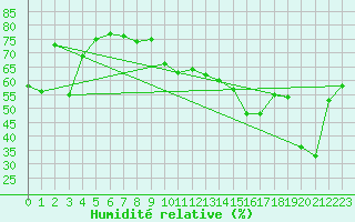 Courbe de l'humidit relative pour Usti Nad Labem